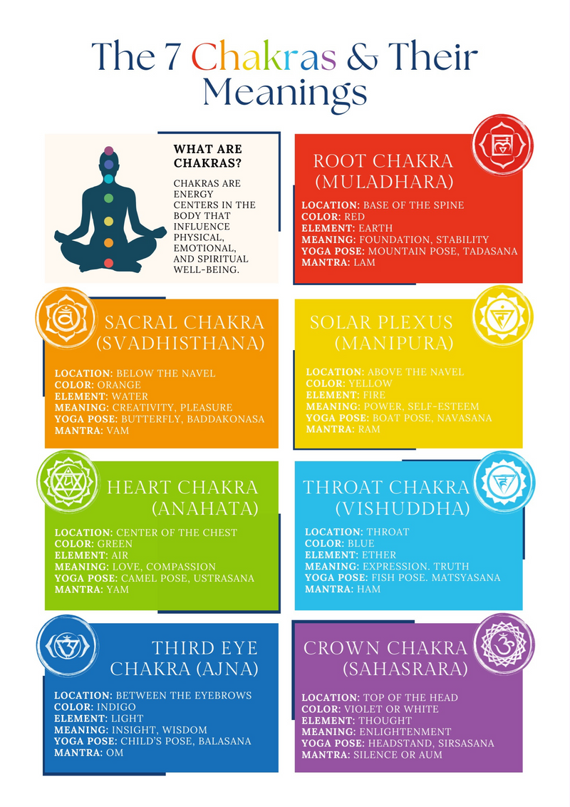 7 Chakras Chart | Chakra Information Sheet | Digital Download PDF